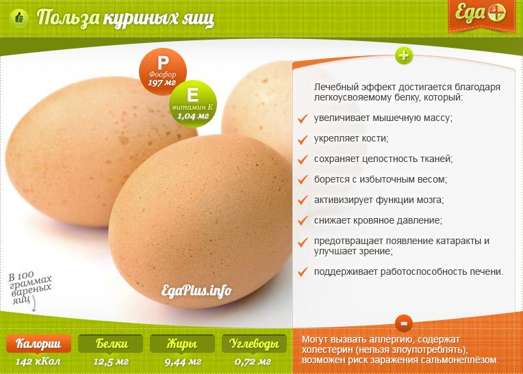Яйца куриные: калорийность, БЖУ, польза и вред