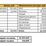 Как правильно составлять семейный бюджет