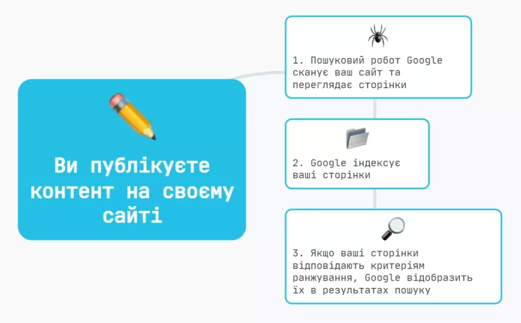 Як перевірити кількість сторінок в індексі